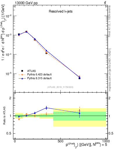 Plot of top.pt in 13000 GeV pp collisions