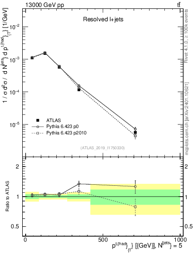 Plot of top.pt in 13000 GeV pp collisions