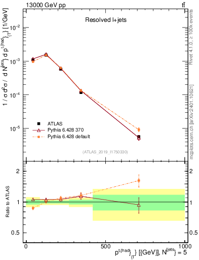 Plot of top.pt in 13000 GeV pp collisions