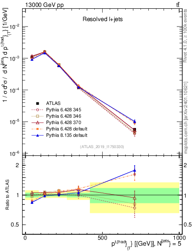 Plot of top.pt in 13000 GeV pp collisions