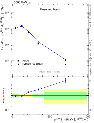 Plot of top.pt in 13000 GeV pp collisions