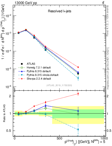 Plot of top.pt in 13000 GeV pp collisions