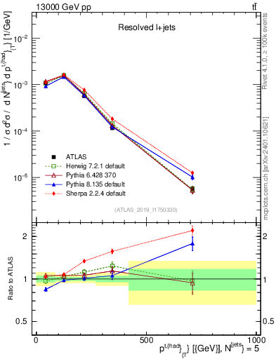 Plot of top.pt in 13000 GeV pp collisions