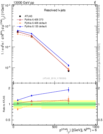 Plot of top.pt in 13000 GeV pp collisions