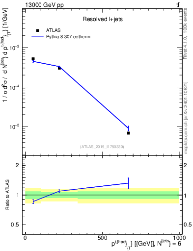 Plot of top.pt in 13000 GeV pp collisions