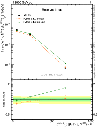 Plot of top.pt in 13000 GeV pp collisions