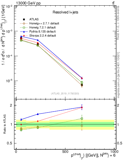 Plot of top.pt in 13000 GeV pp collisions