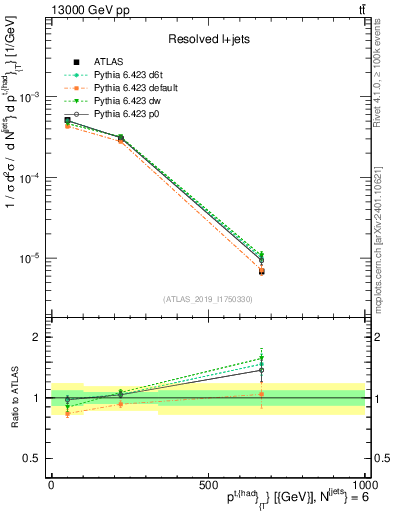 Plot of top.pt in 13000 GeV pp collisions