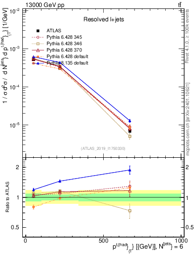 Plot of top.pt in 13000 GeV pp collisions