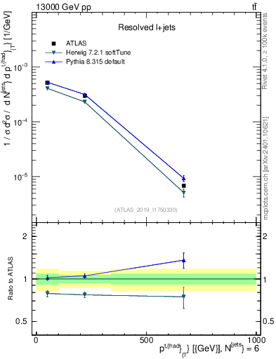 Plot of top.pt in 13000 GeV pp collisions