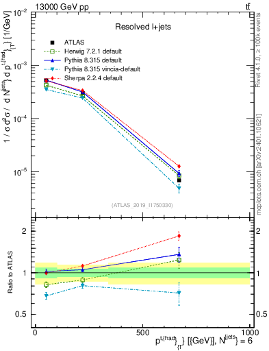 Plot of top.pt in 13000 GeV pp collisions