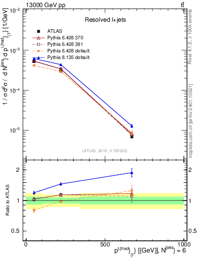 Plot of top.pt in 13000 GeV pp collisions