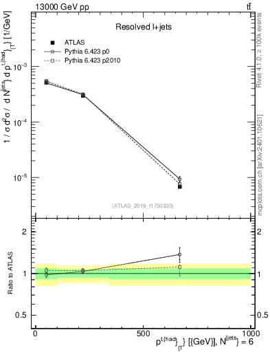 Plot of top.pt in 13000 GeV pp collisions