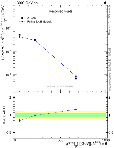 Plot of top.pt in 13000 GeV pp collisions