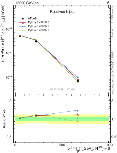 Plot of top.pt in 13000 GeV pp collisions