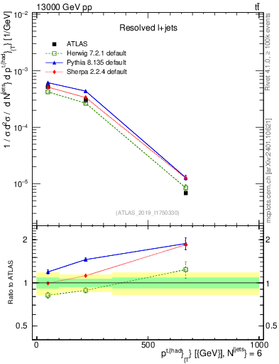 Plot of top.pt in 13000 GeV pp collisions