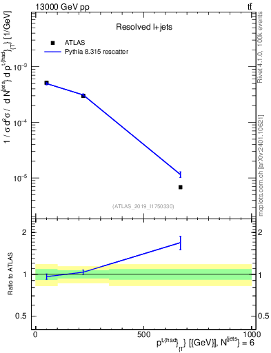 Plot of top.pt in 13000 GeV pp collisions