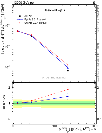 Plot of top.pt in 13000 GeV pp collisions