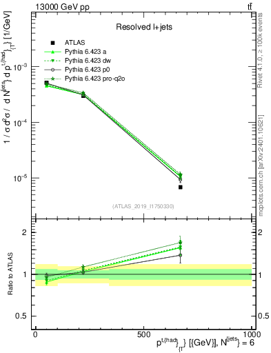 Plot of top.pt in 13000 GeV pp collisions