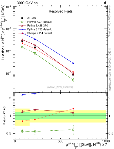 Plot of top.pt in 13000 GeV pp collisions