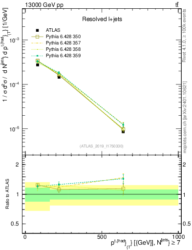 Plot of top.pt in 13000 GeV pp collisions