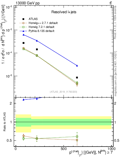 Plot of top.pt in 13000 GeV pp collisions