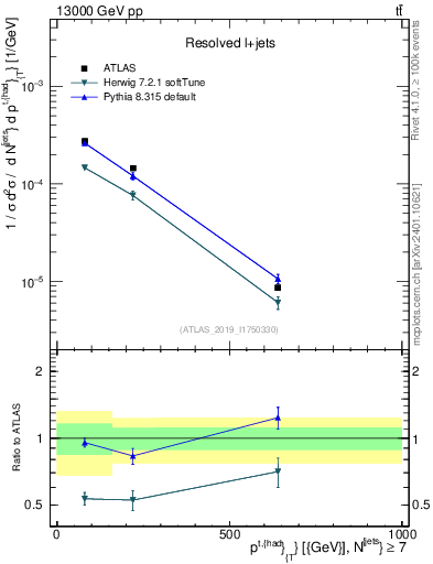 Plot of top.pt in 13000 GeV pp collisions
