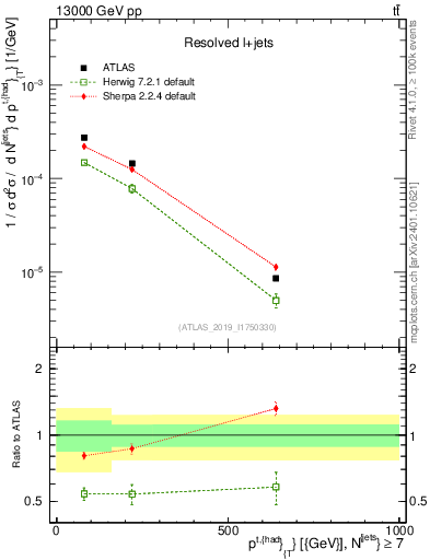 Plot of top.pt in 13000 GeV pp collisions