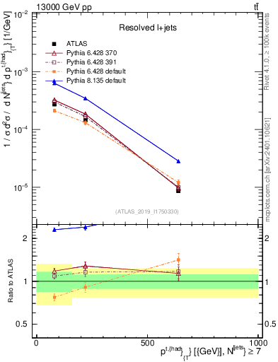 Plot of top.pt in 13000 GeV pp collisions