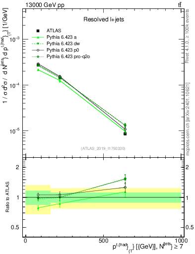 Plot of top.pt in 13000 GeV pp collisions