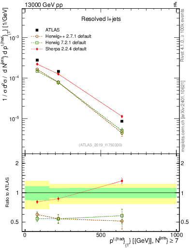 Plot of top.pt in 13000 GeV pp collisions