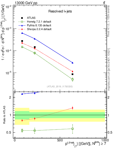 Plot of top.pt in 13000 GeV pp collisions