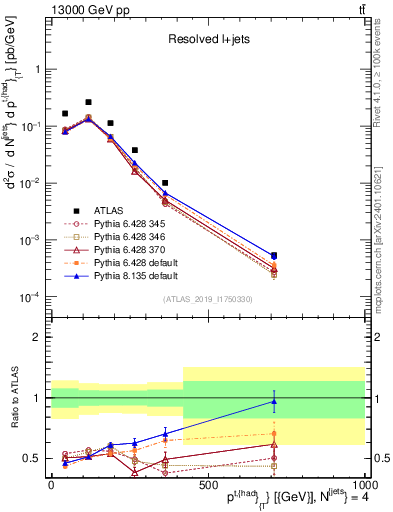 Plot of top.pt in 13000 GeV pp collisions