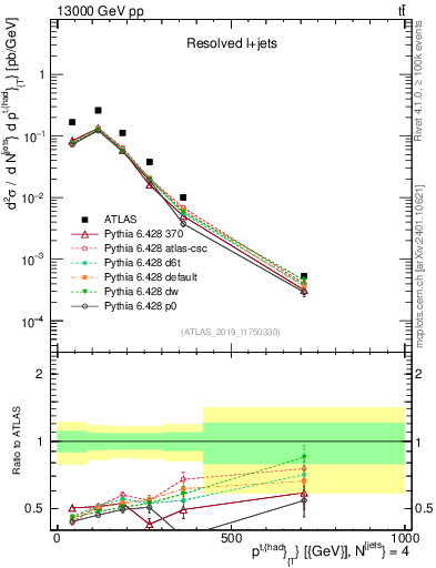 Plot of top.pt in 13000 GeV pp collisions