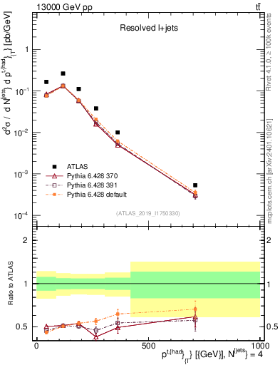 Plot of top.pt in 13000 GeV pp collisions