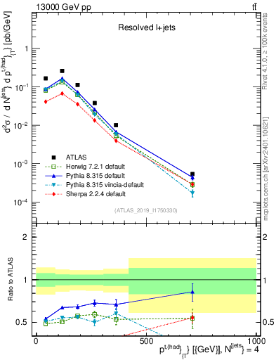 Plot of top.pt in 13000 GeV pp collisions