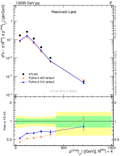 Plot of top.pt in 13000 GeV pp collisions