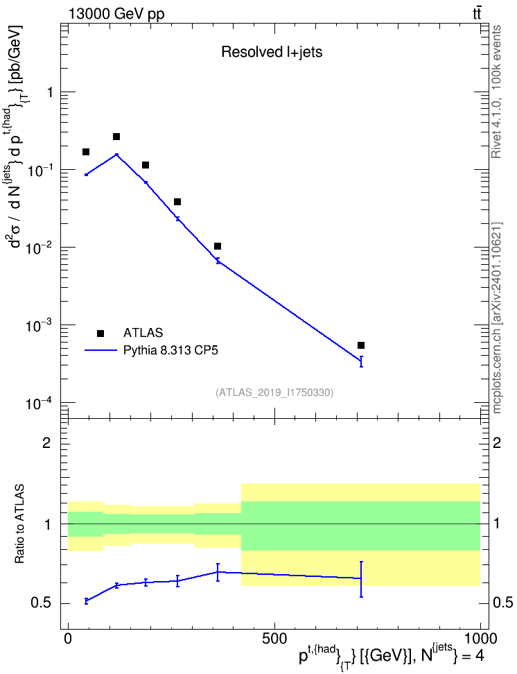 Plot of top.pt in 13000 GeV pp collisions