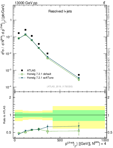 Plot of top.pt in 13000 GeV pp collisions