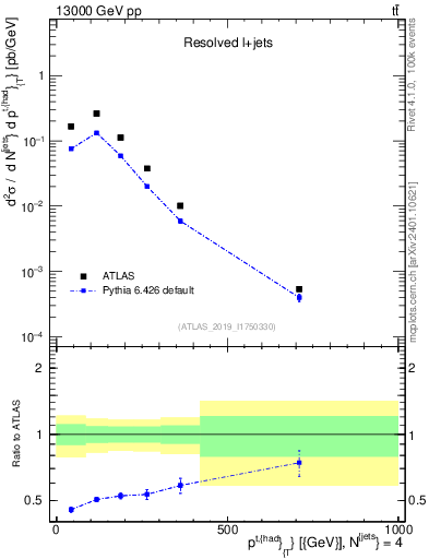 Plot of top.pt in 13000 GeV pp collisions