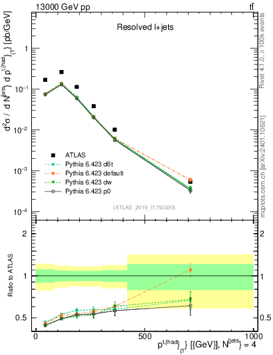 Plot of top.pt in 13000 GeV pp collisions