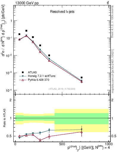 Plot of top.pt in 13000 GeV pp collisions