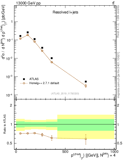 Plot of top.pt in 13000 GeV pp collisions