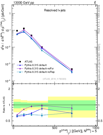 Plot of top.pt in 13000 GeV pp collisions