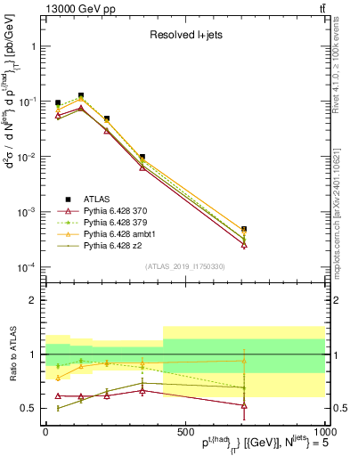 Plot of top.pt in 13000 GeV pp collisions