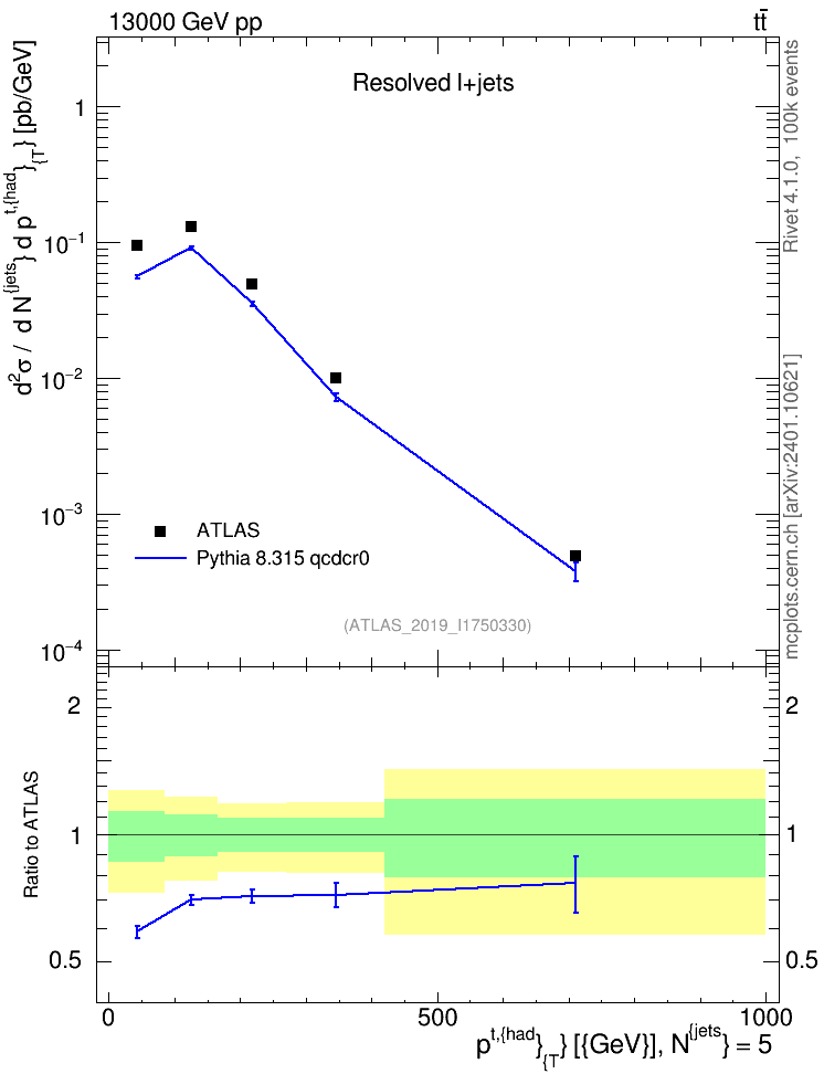 Plot of top.pt in 13000 GeV pp collisions