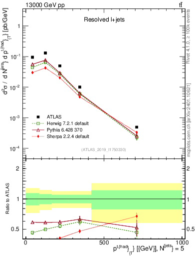 Plot of top.pt in 13000 GeV pp collisions