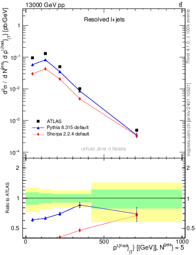 Plot of top.pt in 13000 GeV pp collisions