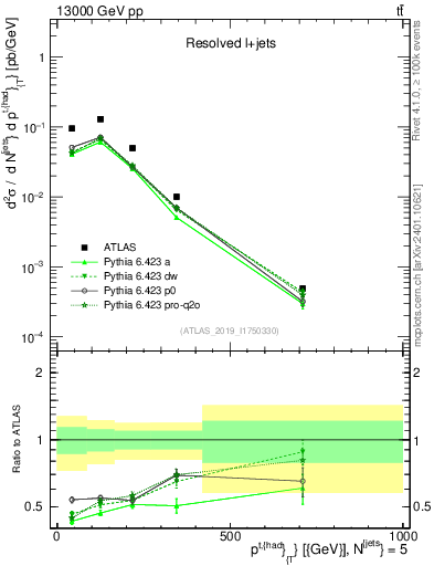Plot of top.pt in 13000 GeV pp collisions
