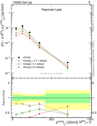 Plot of top.pt in 13000 GeV pp collisions
